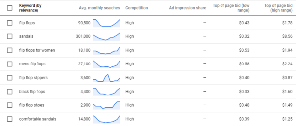This screen displays a variety of related keywords and key phrases, and gives you several options for organizing and analyzing the results.
