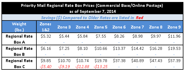 blog_priority-mail_regionalrates-change-table_sep7-2014b