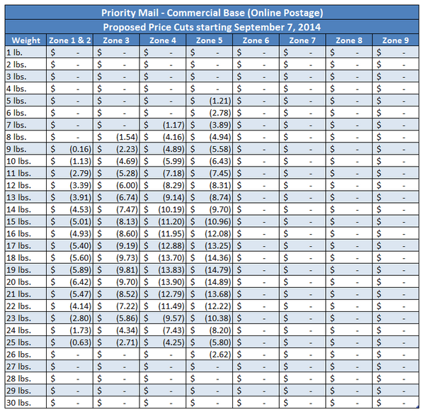 blog_prioritymail-price-cuts_sept2014_600x581