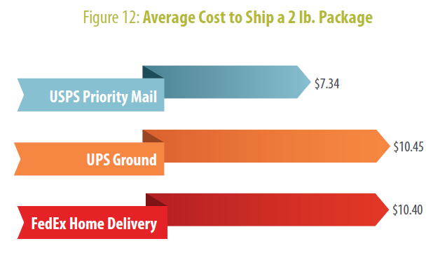 Average cost to ship a 2 lb. package for UPS, FedEx and USPS. Who's Winning the Shipping War blog_shippingwar_avg-shipping-costs