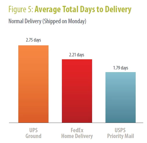 Average total days to delivery for UPS, FedEx and USPS. Who's Winning the Shipping War blog_shippingwar_deliverydays-mon