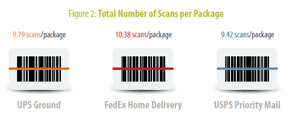 Total number of UPS, FedEx and USPS Scans Per Package. Who's Winning the Shipping War blog_shippingwar_total-scans